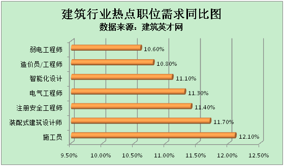 *
修建英才网：智能制作与修建工业化协同生长 人才需求增长超一成‘太阳集团tyc’(图2)